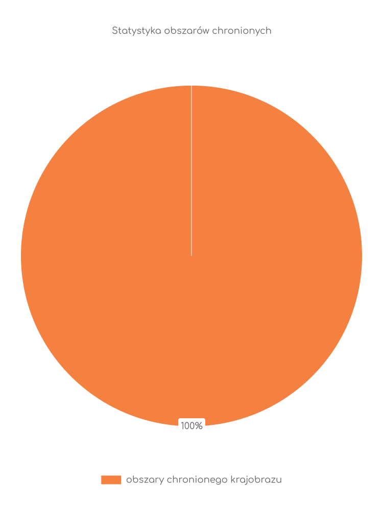 Statystyka obszarów chronionych Jońca
