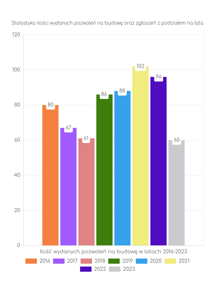 Zestawienie statystyk pozwoleń na budowę w gminie Joniec